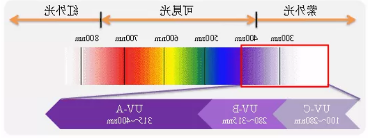 紫外线光谱波长